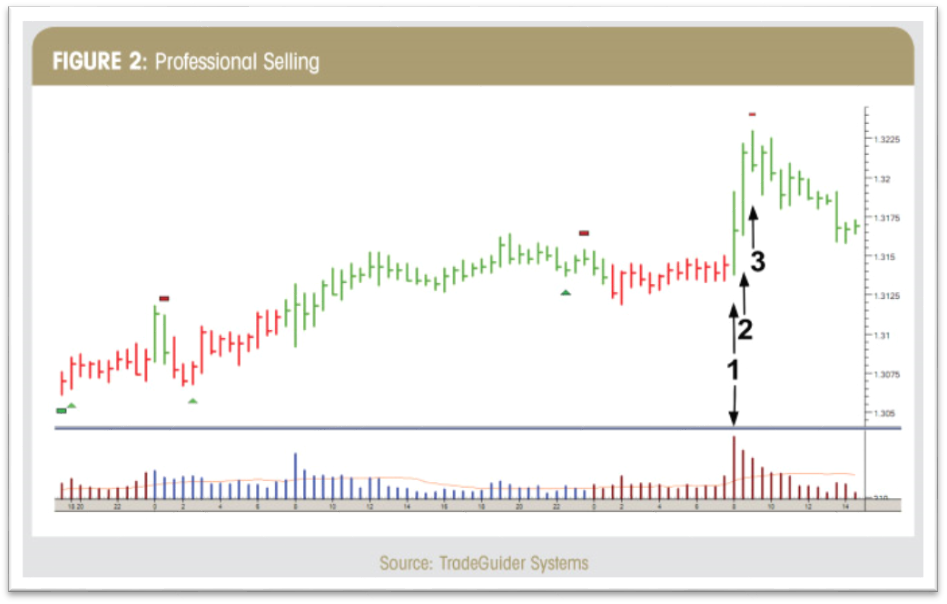 Figure markets. Сигналы vsa. Vsa в трейдинге. Vsa спред. Sot vsa сигнал.